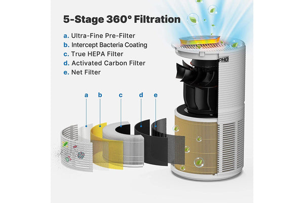 RENPHO Air Purifier for Home with H13 True HEPA Filter, 5-Stage Filtration, Quiet Sleep Mode&Night Light, Removes 99.97% of Germs, Mold, Odor, Smoke, Dust, Pollen, Pet Dander, Filter Change Reminder