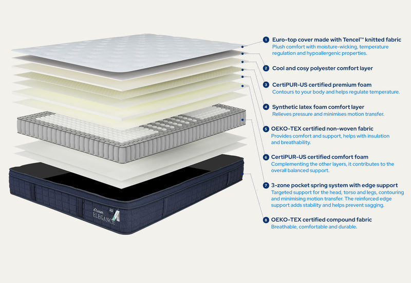 DREAM ELEGANCE 3500 INDIGO Queen Mattress