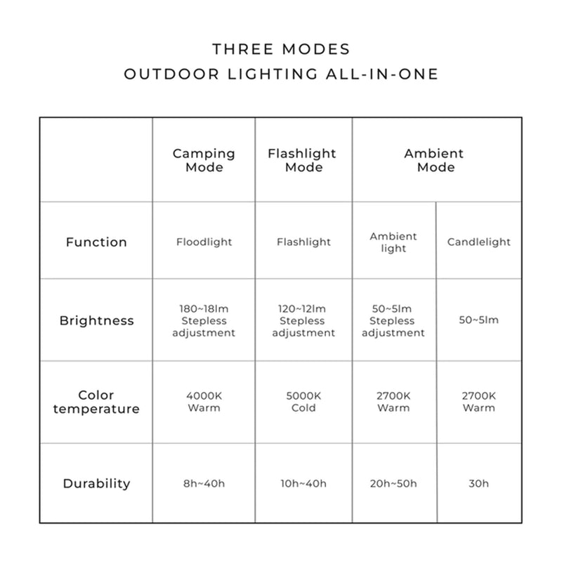 HOTO Multi-function Camping Light 3 modes: camping light, ambient light, flashlight ,IPX6 water resistance,180 measured lumens,3100mAh lithium battery