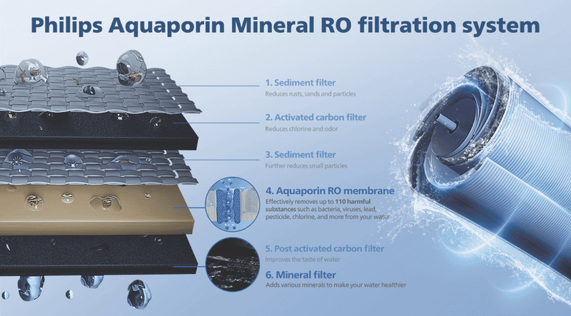 Philips RO Filter with Mineraliser